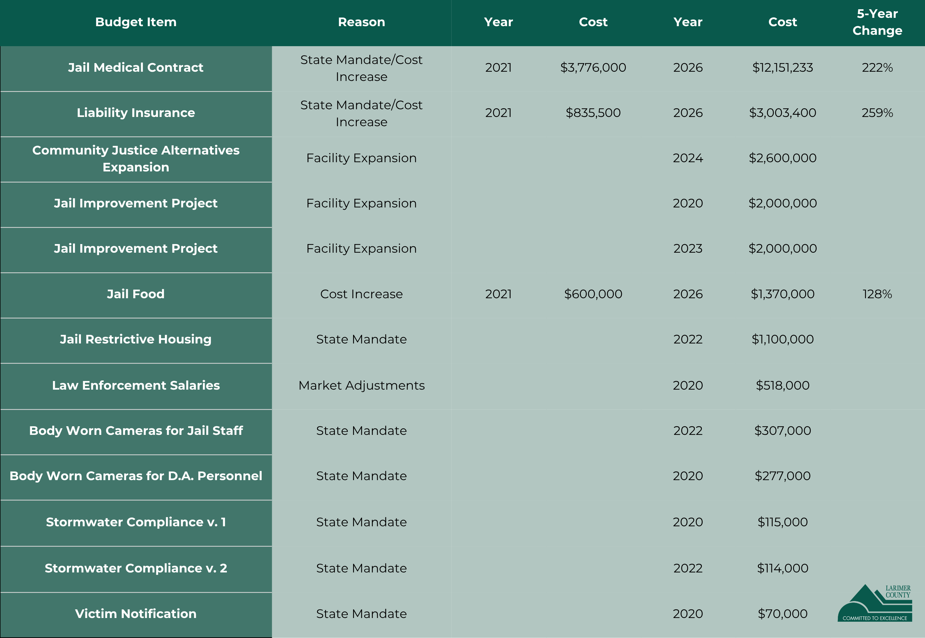 Table listing budget items, reasons, years, costs, and 5-year changes for Larimer County projects and mandates.