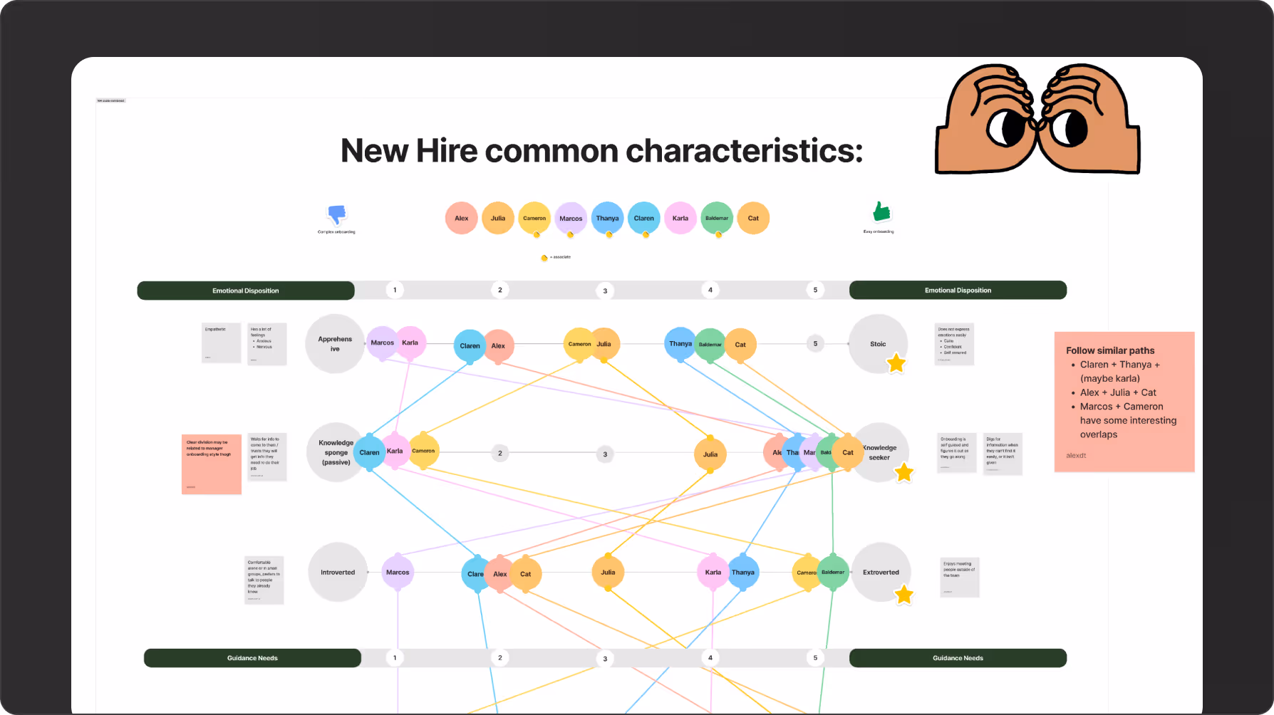 Diagram titled 'New Hire common characteristics' showing connections among new hires based on emotional disposition and guidance needs with colorful labeled nodes and interaction lines.