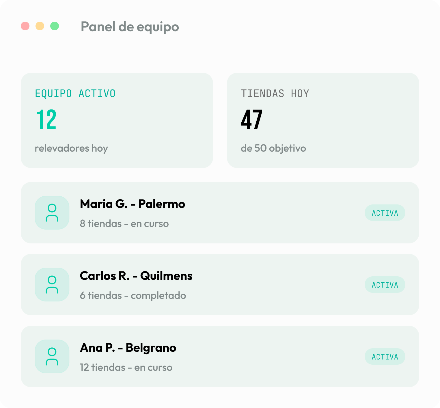 Dashboard showing active team of 12, 47 stores visited today, and three active members with store progress.