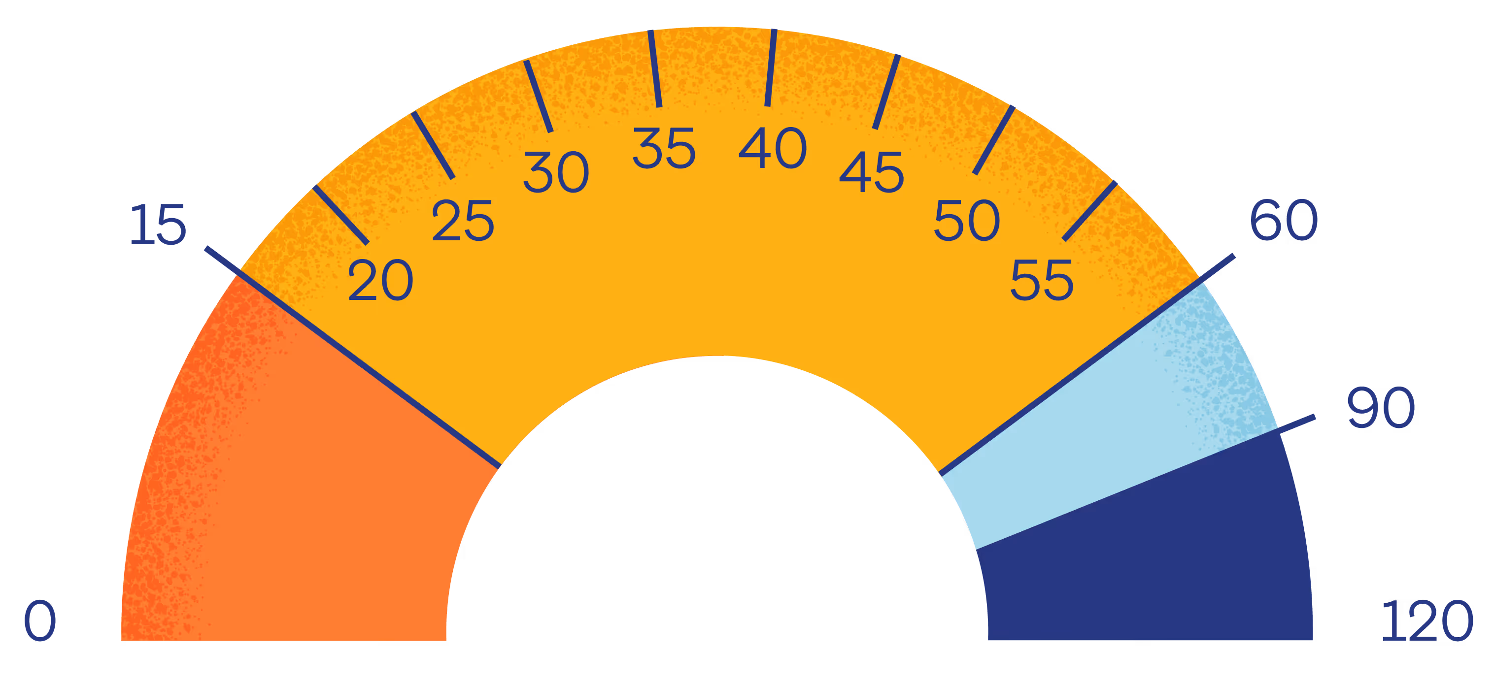 Semicircular gauge with color segments in orange, yellow, light blue, and dark blue marked from 0 to 120 in increments of 15 with indicator pointing at 15.