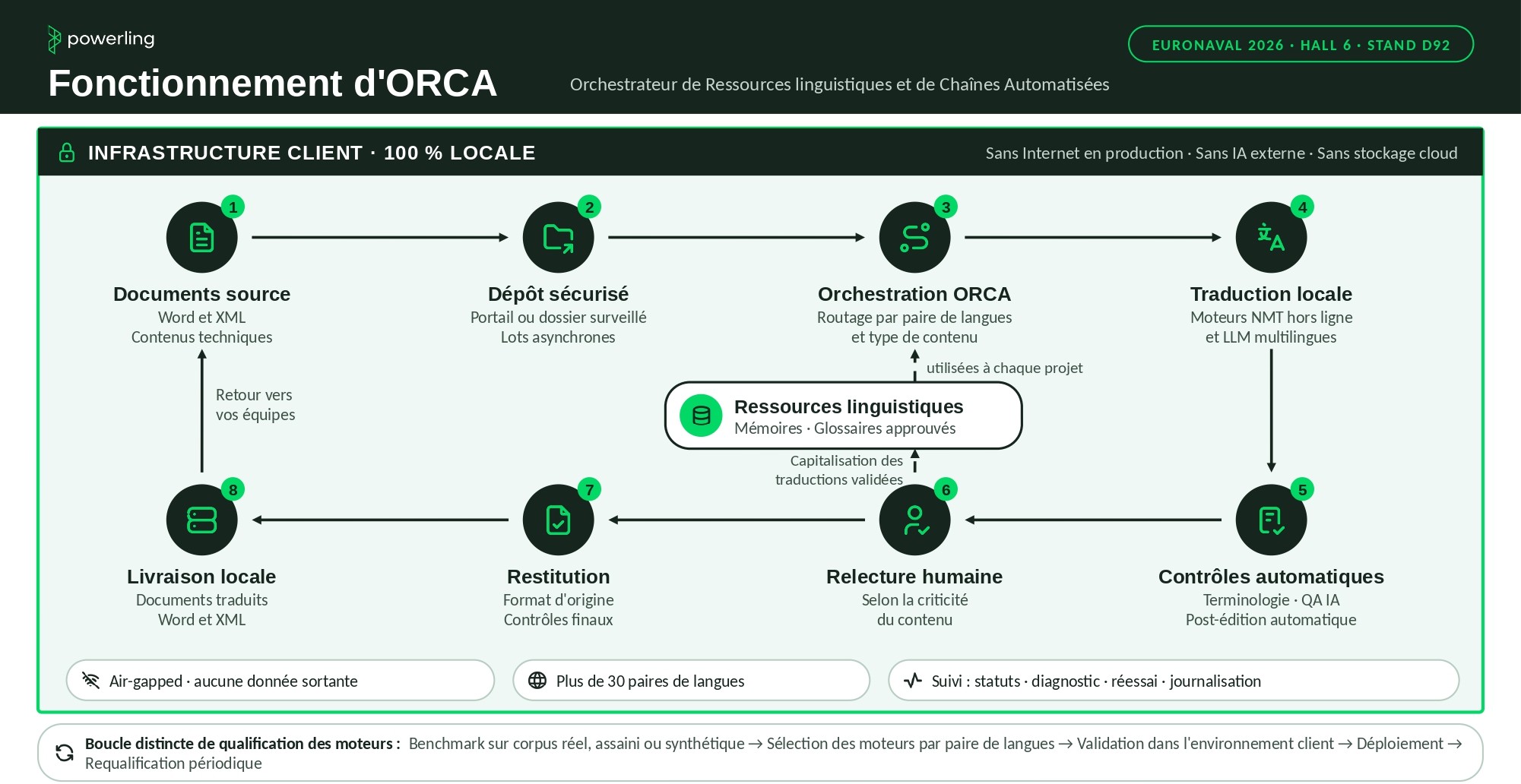 How ORCA works – offline translation workflow