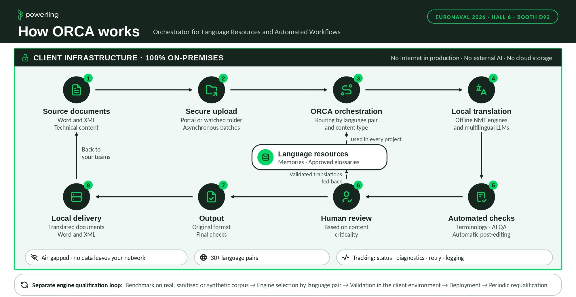 How ORCA works – offline translation workflow