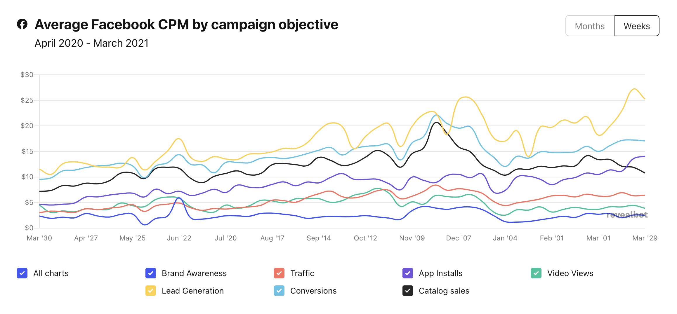 Average Facebook CPM by Campaign Objective