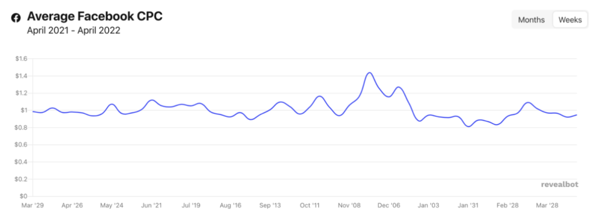 Average Facebook CPC