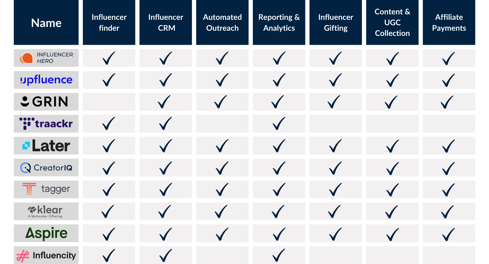 <img src=" Best-influencer-crm -alternatives.png" alt=" Best influencer CRM software features comparison with top 10 alternatives">