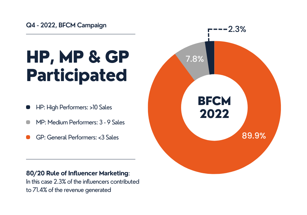 Q4: 2022 - HP, MP, & GP Participation Percentage