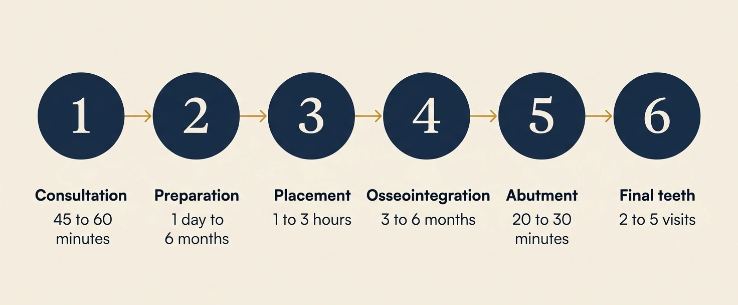 Horizontal flowchart of the 6 stages of the dental implant procedure, from consultation and preparation through placement, osseointegration, abutment, and the final teeth, with approximate duration for each stage.