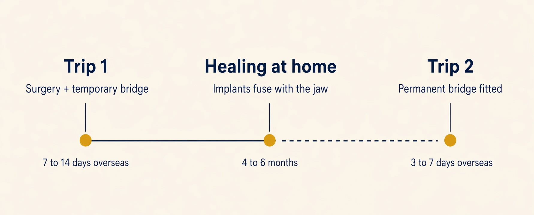 Horizontal three-stage timeline showing the two-trip full-arch dental implant journey: Trip 1 for surgery and temporary bridge in Thailand (7 to 14 days), followed by 4 to 6 months of osseointegration healing at home in Australia, then Trip 2 for the permanent bridge to be fitted in Thailand (3 to 7 days)