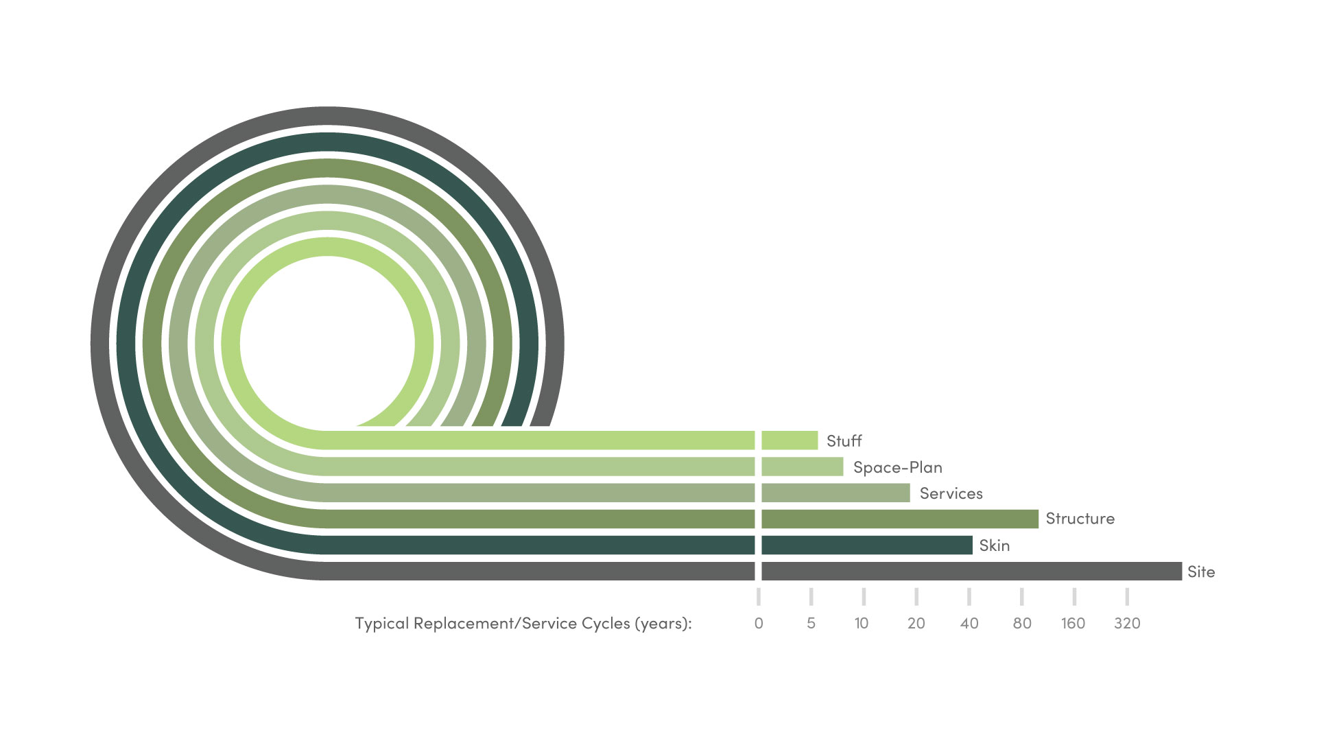A circular graph, showing buildings as layers; stuff, space-plans, services, structures, skin and site. and how long they last.
