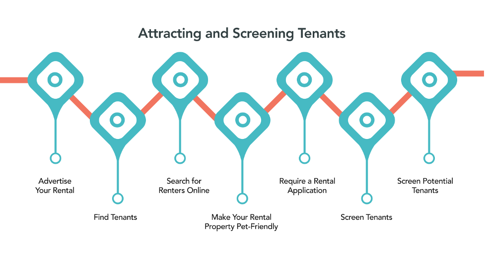 Attracting and Screening Tenants