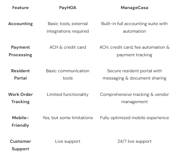 Feature Comparison of PayHOA  and ManageCasa