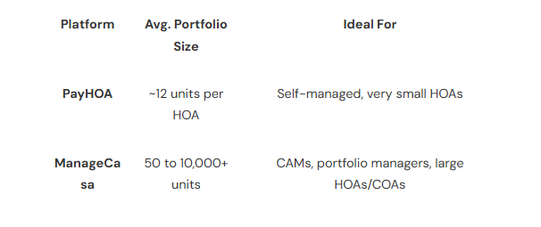 Portfolio Size comparison of payhoa and managecasa