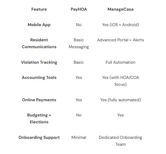 Features of payhoa and managecasa