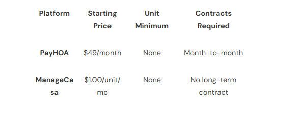 Pricing of payhoa and managecasa