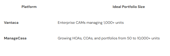 Portfoloi size of vantaca and managecasa