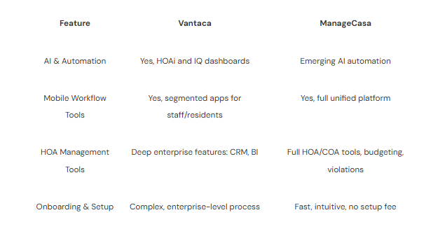 features of vantaca and managecasa
