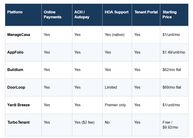 Payment Features at a Glance ManageCasa, Appfolio, Buildium, Doorloop, Yardi Breeze and Turbo Tenant.