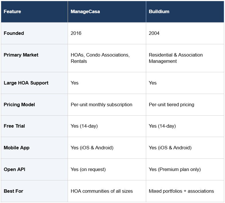 A Snapshot of ManageCasa Vs Buildium