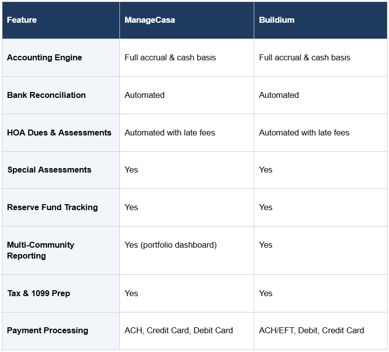 A snapshot of Financial Management of Managecasa Vs Buildium