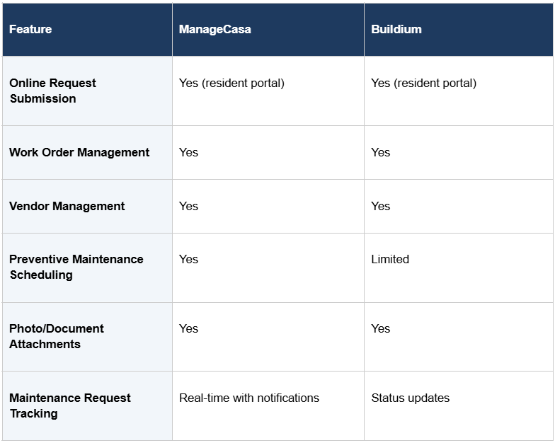 A Snapshot of Maintenance Management features Managecasa Vs Buildium