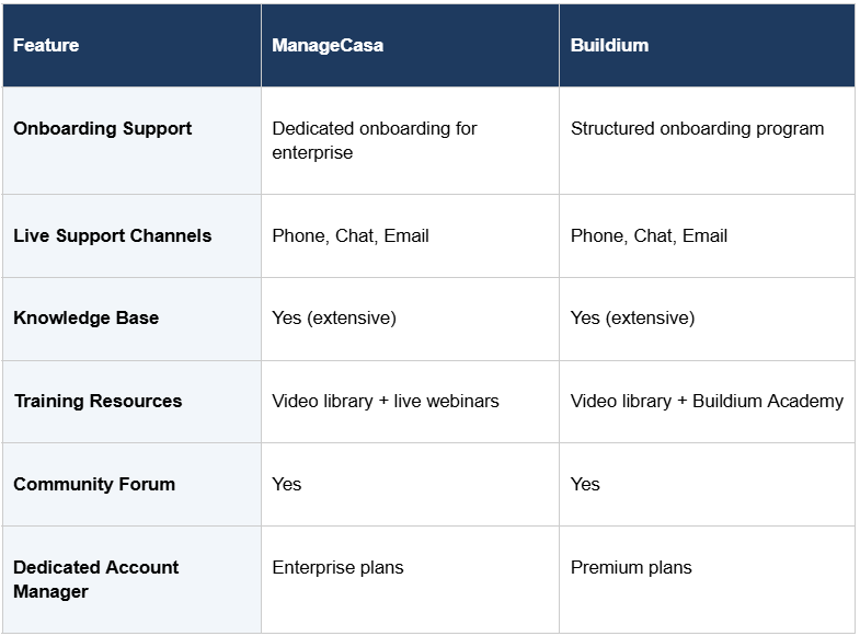 A Snapshot of Customer Support Features of ManageCasa Vs Buildium