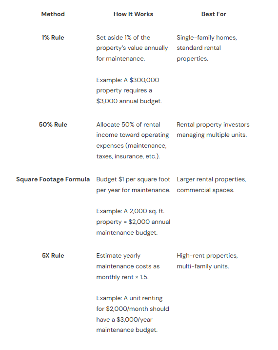 Table comparing property maintenance budgeting methods including the 1% rule, 50% rule, square footage formula, and 5X rule with explanations and best use cases.