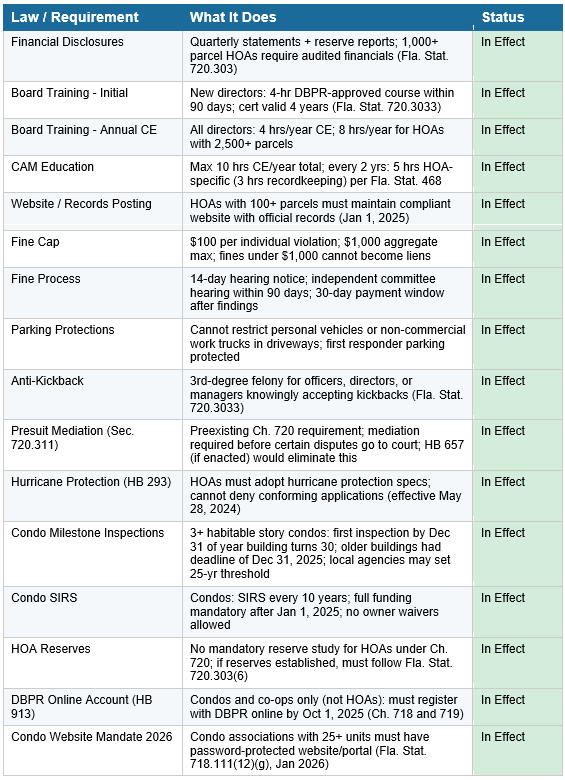 Florida HOA law requirements table showing financial disclosures, board training, CAM education, website compliance, fines, parking protections, condo inspections, and reserve rules with “In Effect” status.
