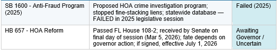 Florida HOA legislation table showing SB 1600 anti-fraud program (failed 2025) and HB 657 HOA reform status pending governor approval with possible July 1, 2026 effective date.