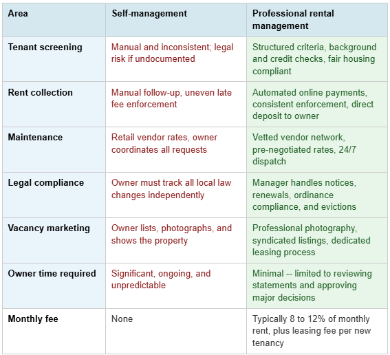 Professional property management software comparison chart