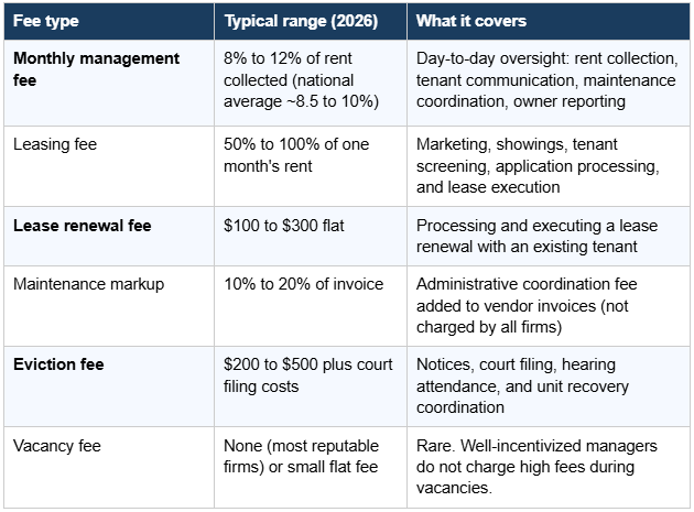 Property management software fee comparison table