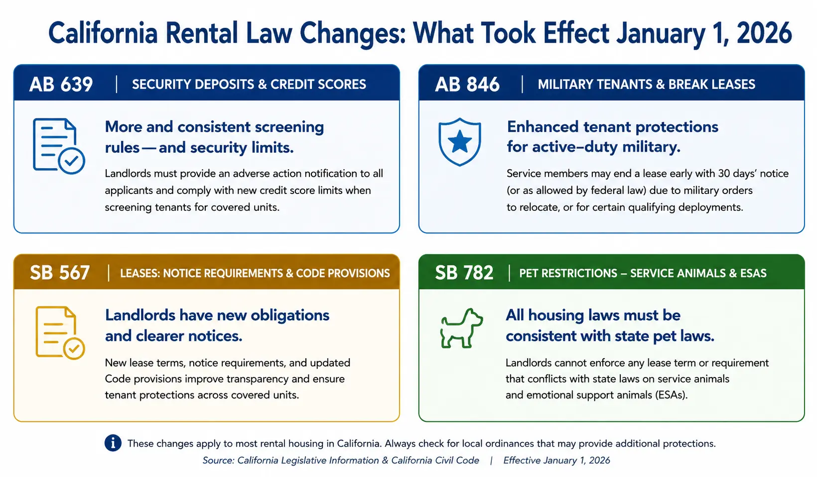 California rental law changes 2026 infographic showing new landlord tenant regulations, security deposit updates, lease notice rules, and tenant protection laws in California.