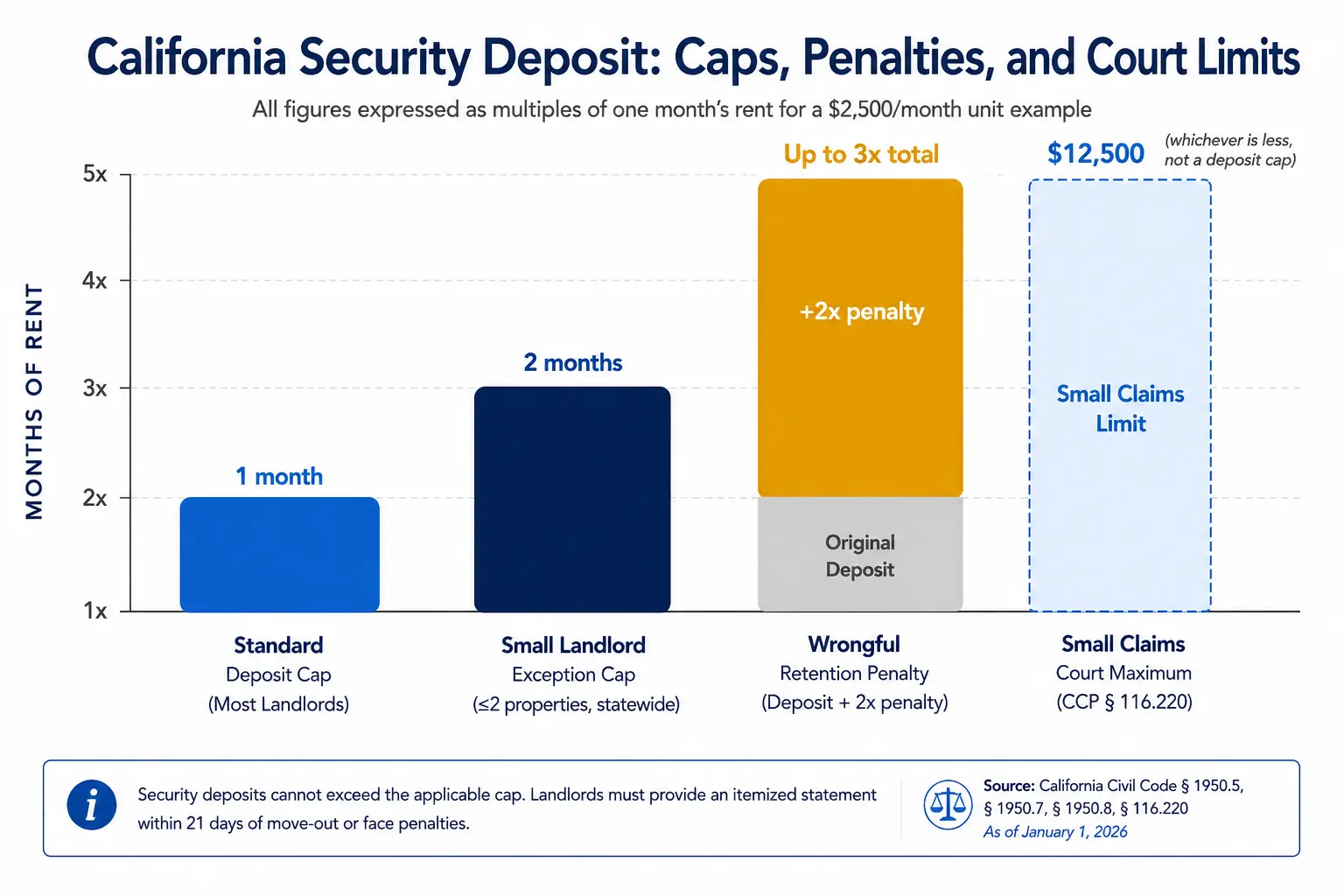 California security deposit law chart comparing landlord deposit caps, wrongful withholding penalties, and small claims court limits for 2026 rental compliance.