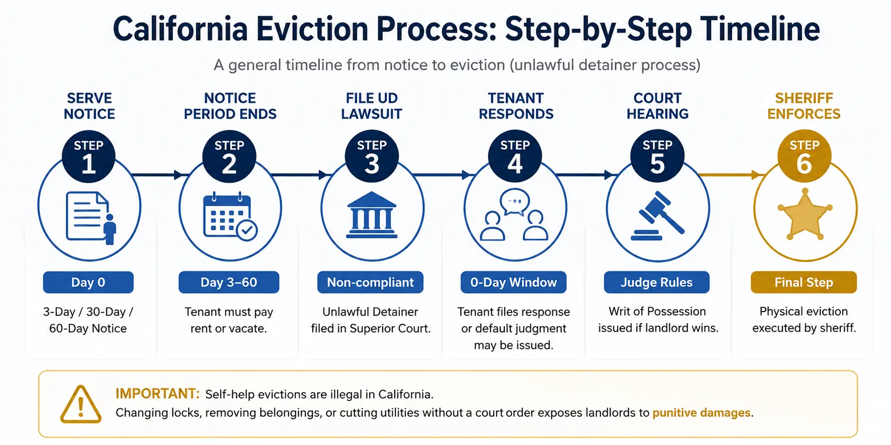 California eviction process timeline infographic showing the step-by-step eviction procedure, notice periods, unlawful detainer filing, court hearing stages, and sheriff enforcement process for landlords in California.