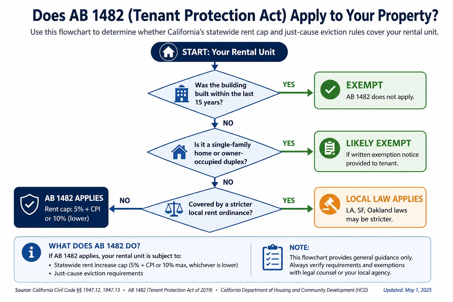 California AB 1482 flowchart infographic showing how to determine whether the California Tenant Protection Act applies to a rental property, including exemptions, rent cap rules, and local ordinance coverage.