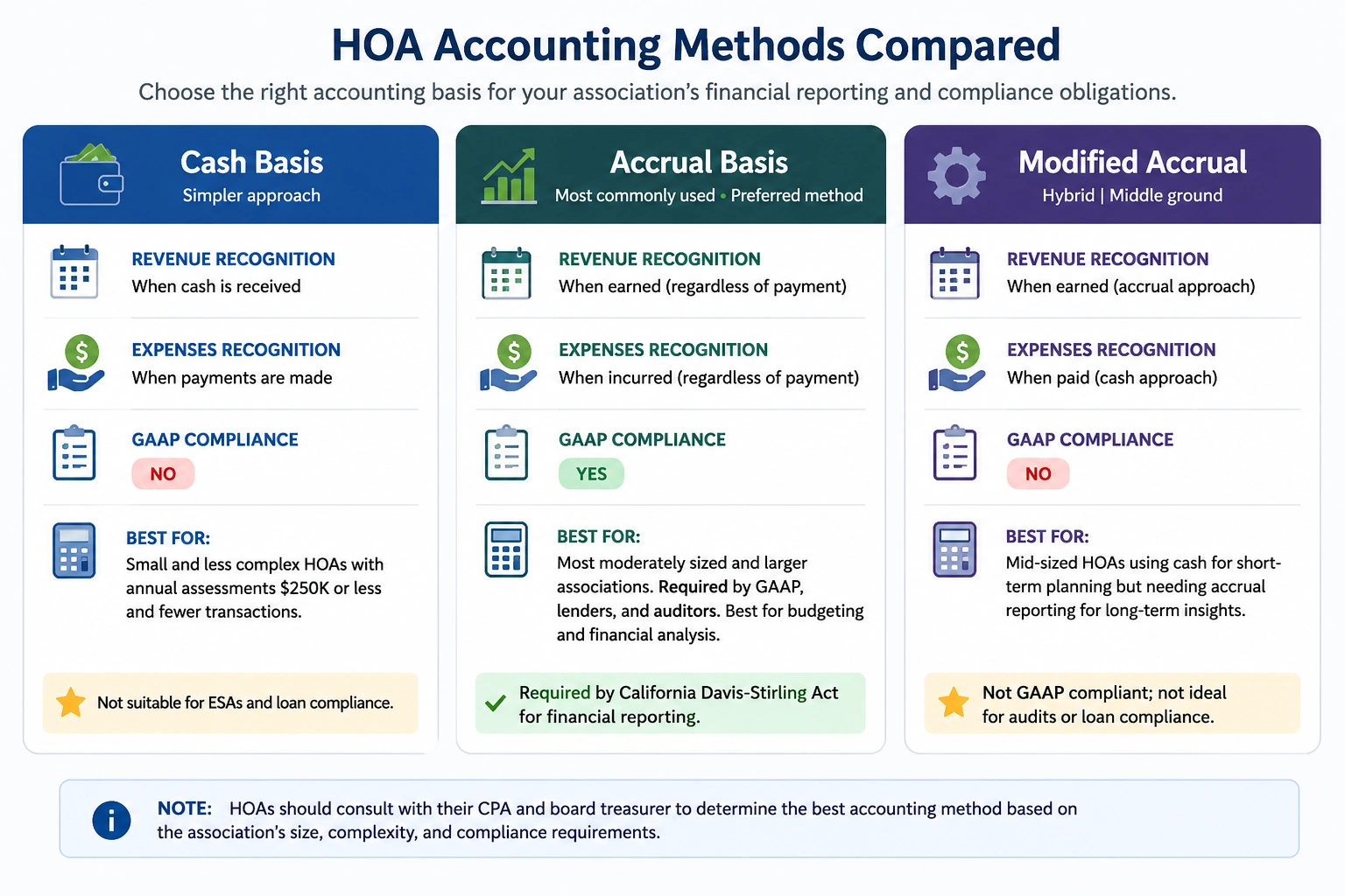 HOA accounting methods comparison infographic showing cash basis, accrual basis, and modified accrual accounting methods for homeowners associations, including GAAP compliance and financial reporting differences.