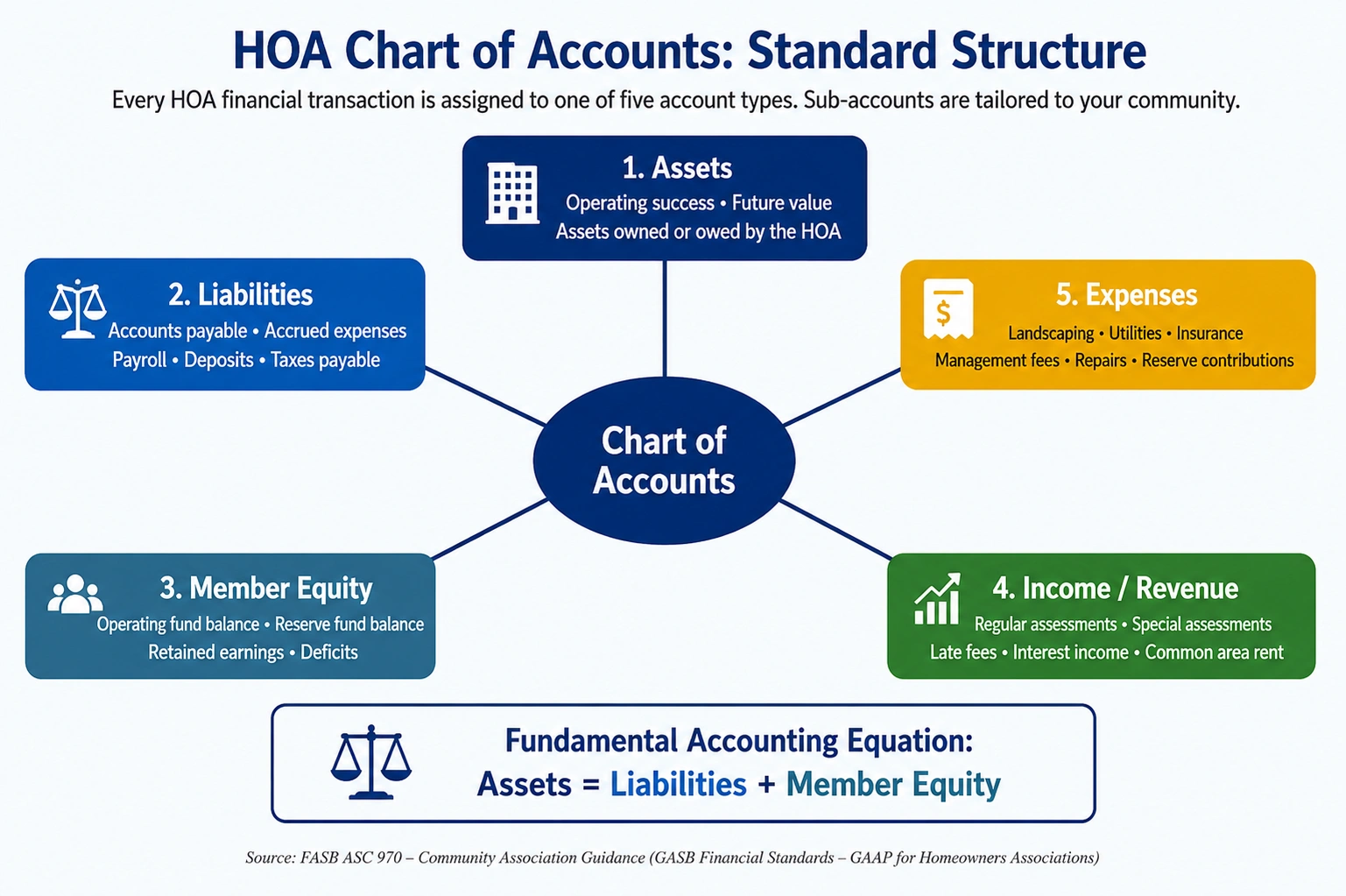 HOA chart of accounts infographic showing assets, liabilities, member equity, income, and expense categories used in homeowners association accounting and financial reporting.