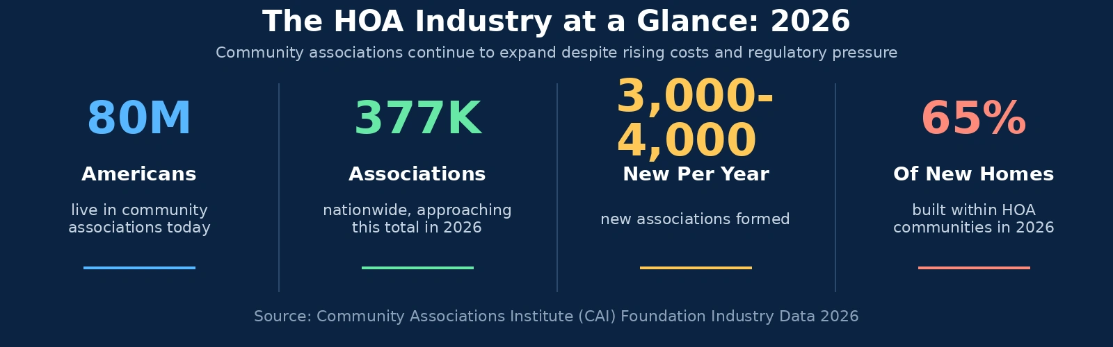 HOA industry statistics infographic for 2026 showing the number of Americans living in HOA communities, total associations nationwide, new associations formed annually, and percentage of new homes built within homeowners associations.