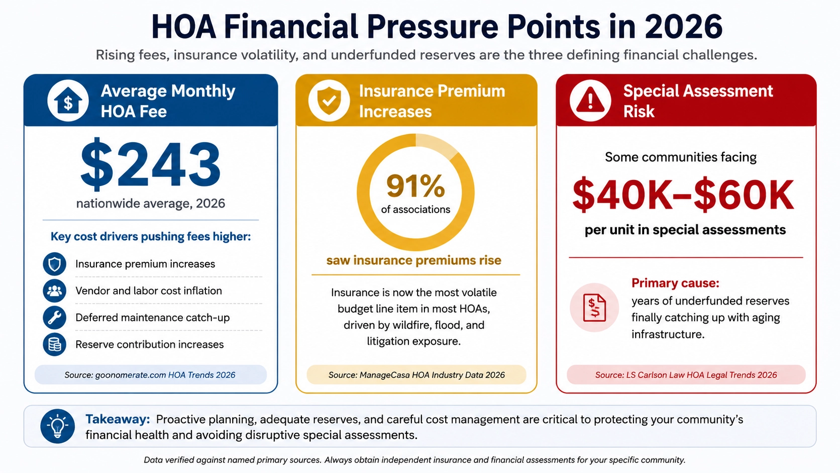 HOA financial pressure points infographic for 2026 highlighting rising HOA fees, insurance premium increases, and special assessment risks impacting homeowners associations and community budgets.