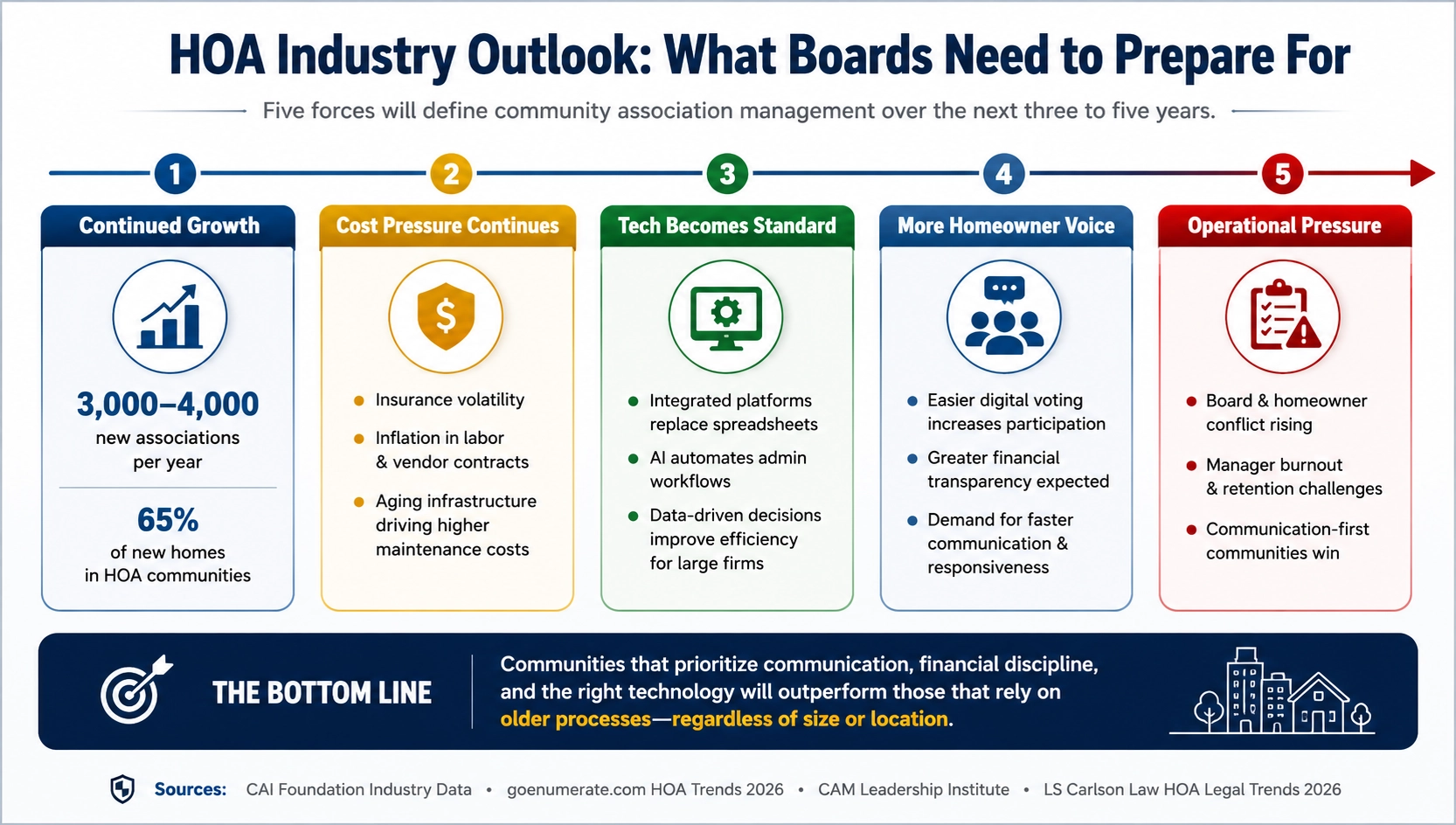 HOA industry outlook infographic showing major trends boards should prepare for, including continued HOA growth, rising operational costs, technology adoption, homeowner engagement, and management pressure in 2026