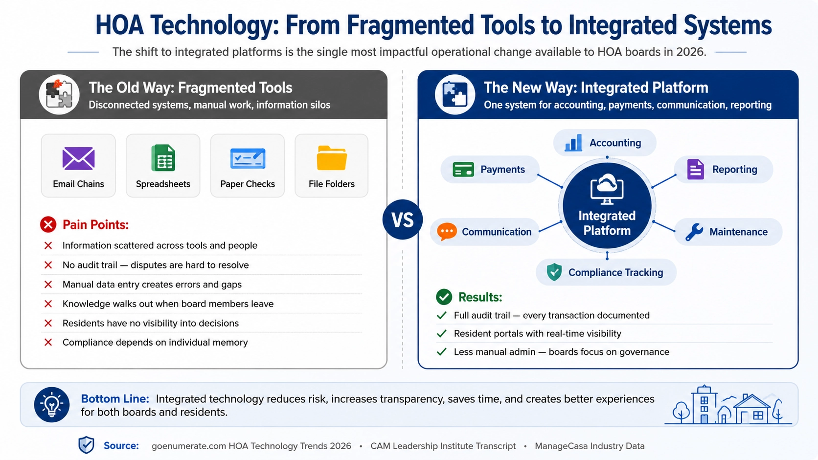 HOA technology comparison infographic showing the transition from fragmented management tools like spreadsheets and email chains to integrated HOA software platforms for accounting, payments, communication, maintenance, and compliance tracking.
