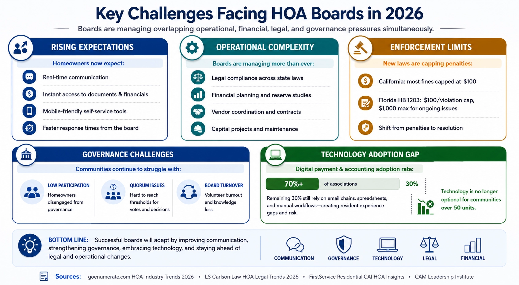 HOA board challenges infographic for 2026 showing rising homeowner expectations, operational complexity, enforcement limits, governance issues, and technology adoption gaps impacting community associations.