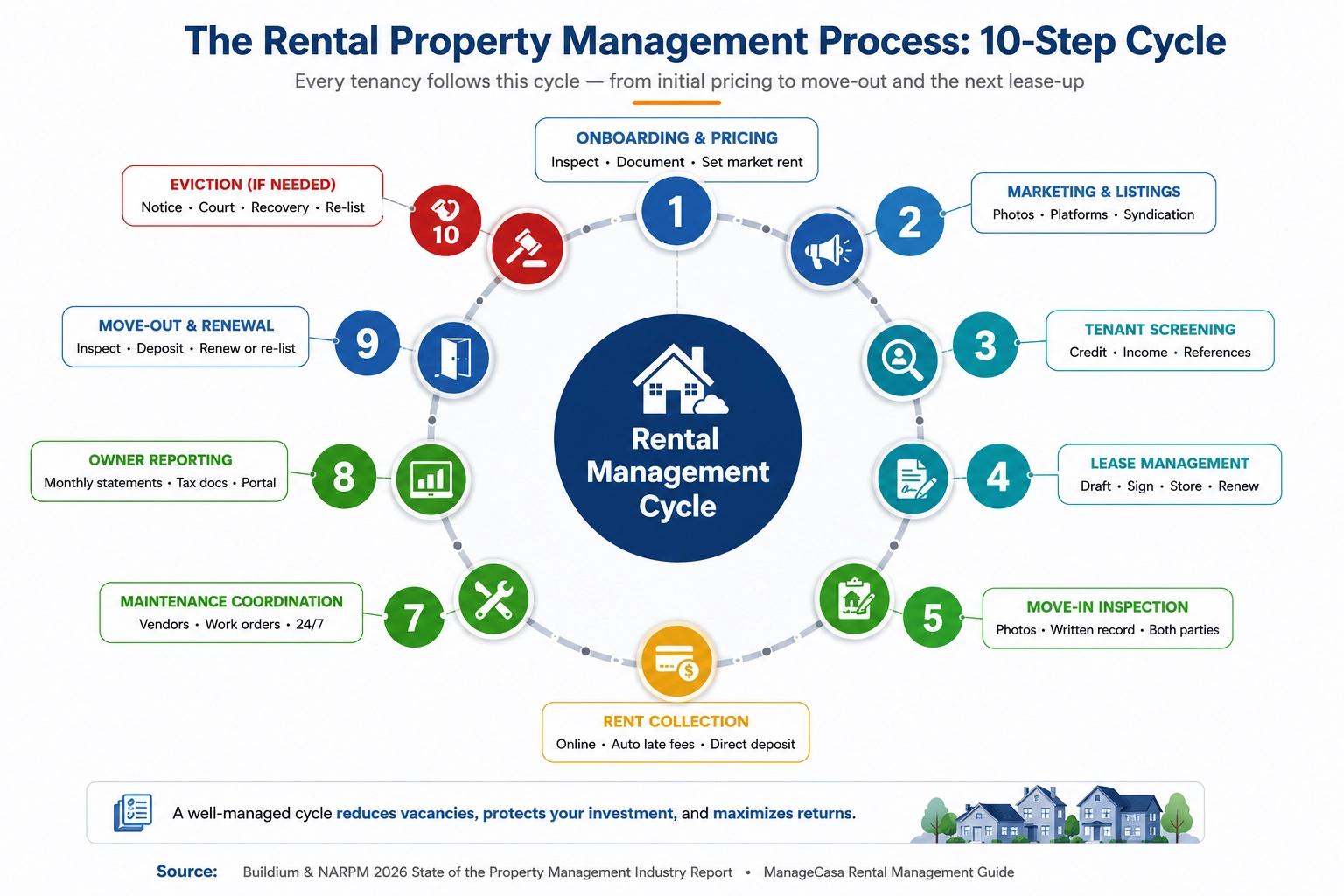 Rental property management process infographic showing a 10-step rental management cycle including onboarding, marketing, tenant screening, lease management, inspections, rent collection, maintenance, reporting, renewals, and eviction management.