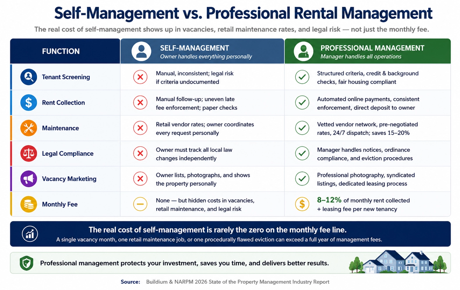 Self-management vs professional rental management comparison infographic showing differences in tenant screening, rent collection, maintenance, legal compliance, vacancy marketing, and monthly fees for rental property owners.
