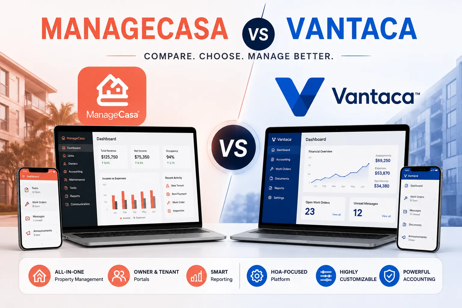 ManageCasa vs Vantaca comparison graphic featuring both property management software platforms side by side with dashboard previews, mobile applications, HOA management tools, accounting capabilities, reporting features, and property management software co