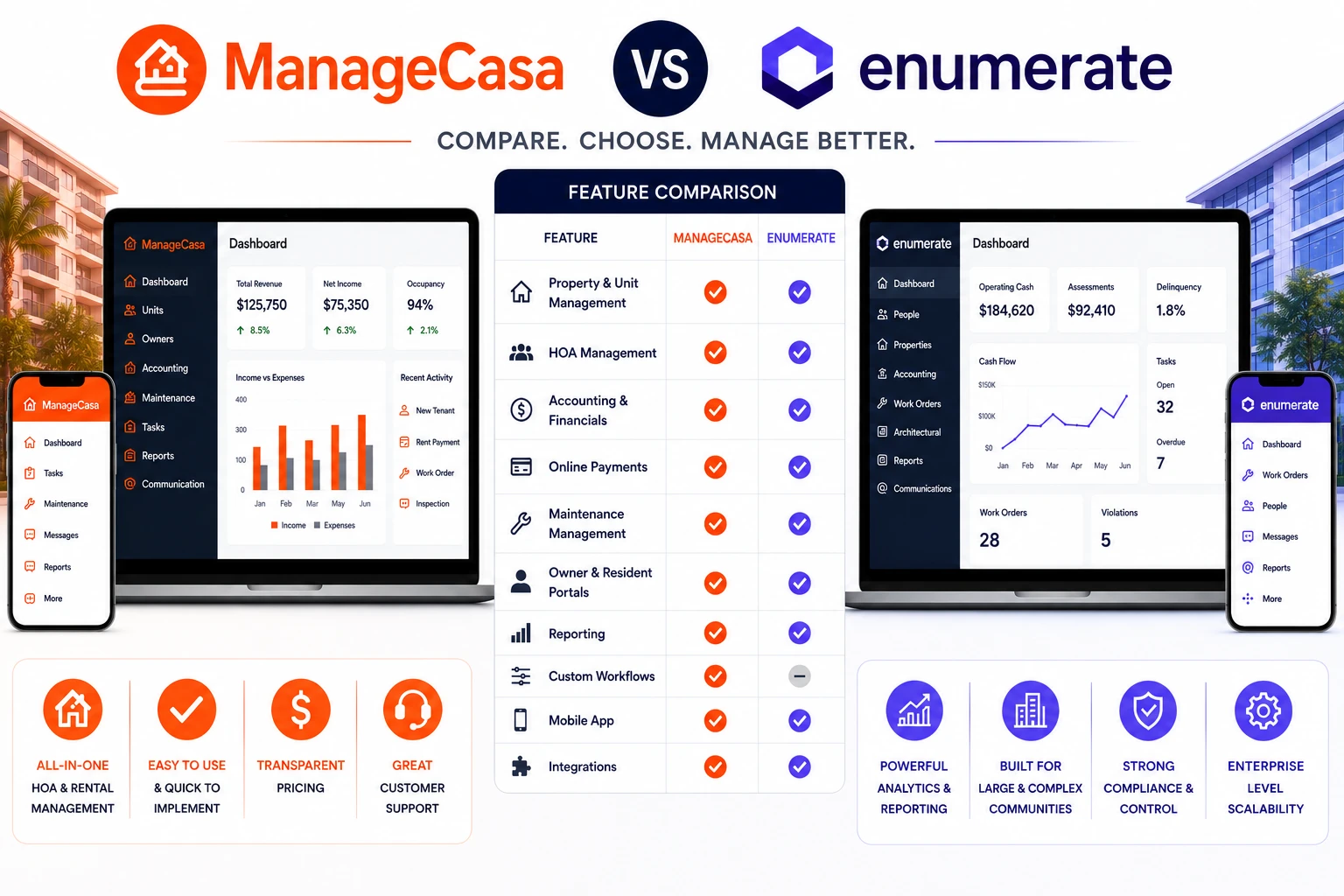 ManageCasa vs Enumerate HOA and property management software comparison showing accounting, online payments, maintenance tracking, resident portals, reporting tools, and property management dashboards.