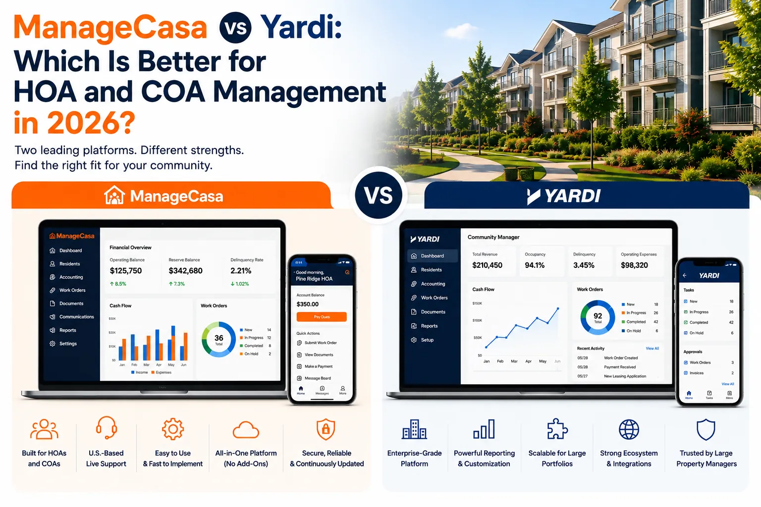 ManageCasa vs Yardi comparison for HOA and COA management in 2026 featuring software dashboards, mobile apps, and community association management tools.