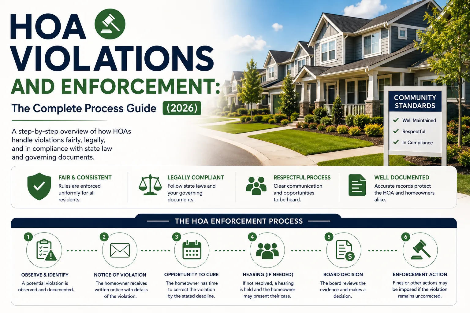 HOA violations and enforcement process guide for 2026 showing notice, cure period, hearing, board decision, and enforcement steps within a homeowners association community.