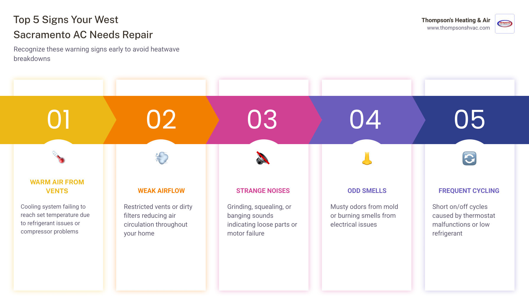 Infographic showing the top 5 signs a West Sacramento home needs AC repair, the impact of 100�b0F summer heat on HVAC efficiency and lifespan, the steps to take when your AC fails during a heatwave, and a comparison of repair vs. replace decision factors for aging units - ac repair in west sacramento, ca infographic pillar-5-steps