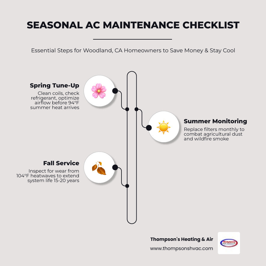 Infographic showing seasonal AC maintenance checklist and cost-saving benefits for Woodland CA homeowners - ac maintenance