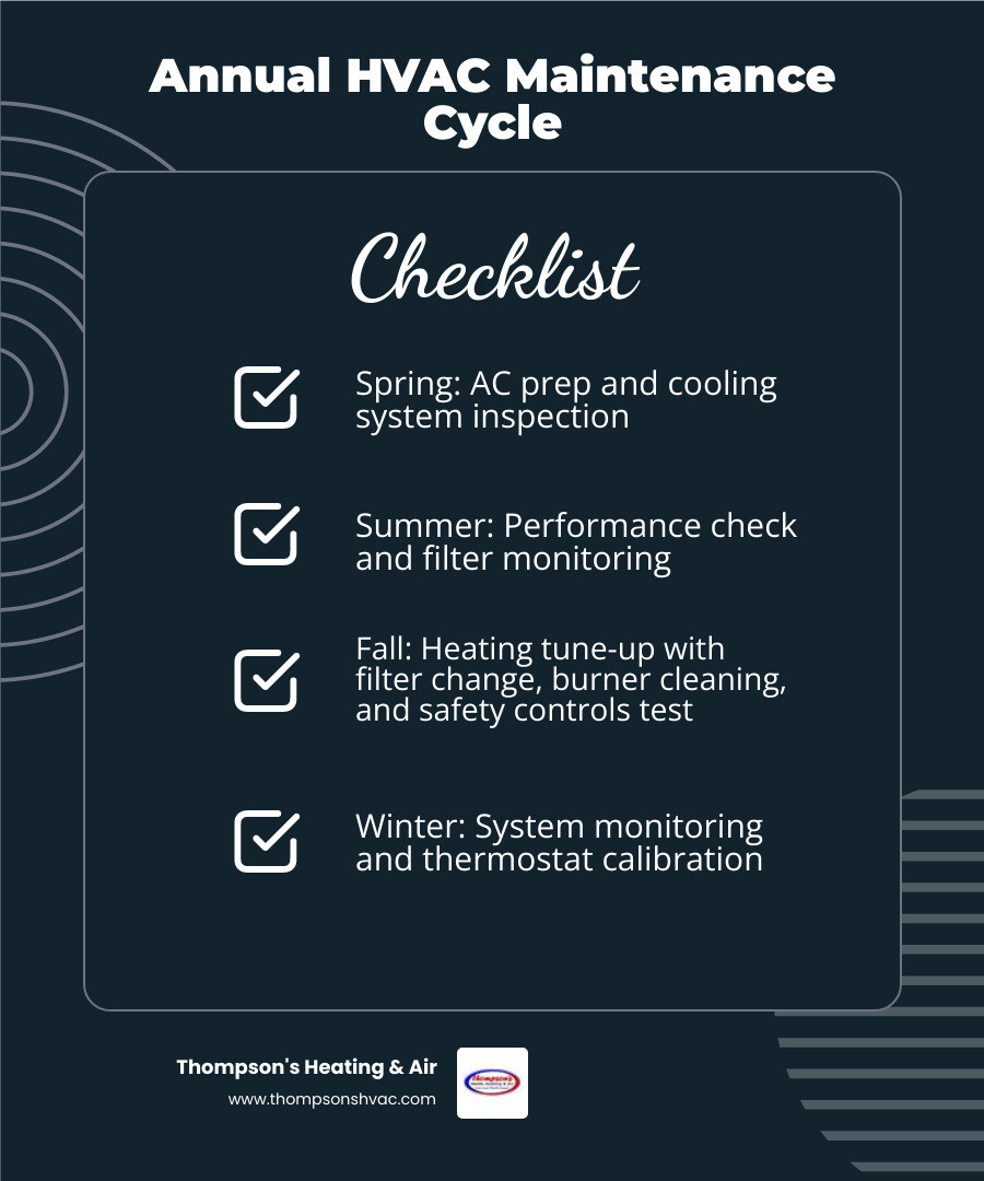 Infographic showing the annual HVAC maintenance cycle for Davis CA homeowners: spring AC prep, summer performance check, fall heating tune-up including filter change, burner cleaning, safety controls test, and thermostat calibration, winter monitoring tips, and year-round DIY tasks like filter replacement and vent clearance, with callouts for energy savings, system lifespan of 15-20 years, and carbon monoxide safety - heating maintenance in davis, ca infographic checklist-dark-blue